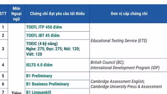 22 chứng chỉ được miễn thi Ngoại ngữ tốt nghiệp THPT năm 2026