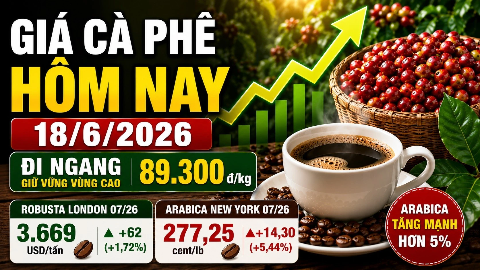 gia-ca-phe-hom-nay-18-6-2026.jpg