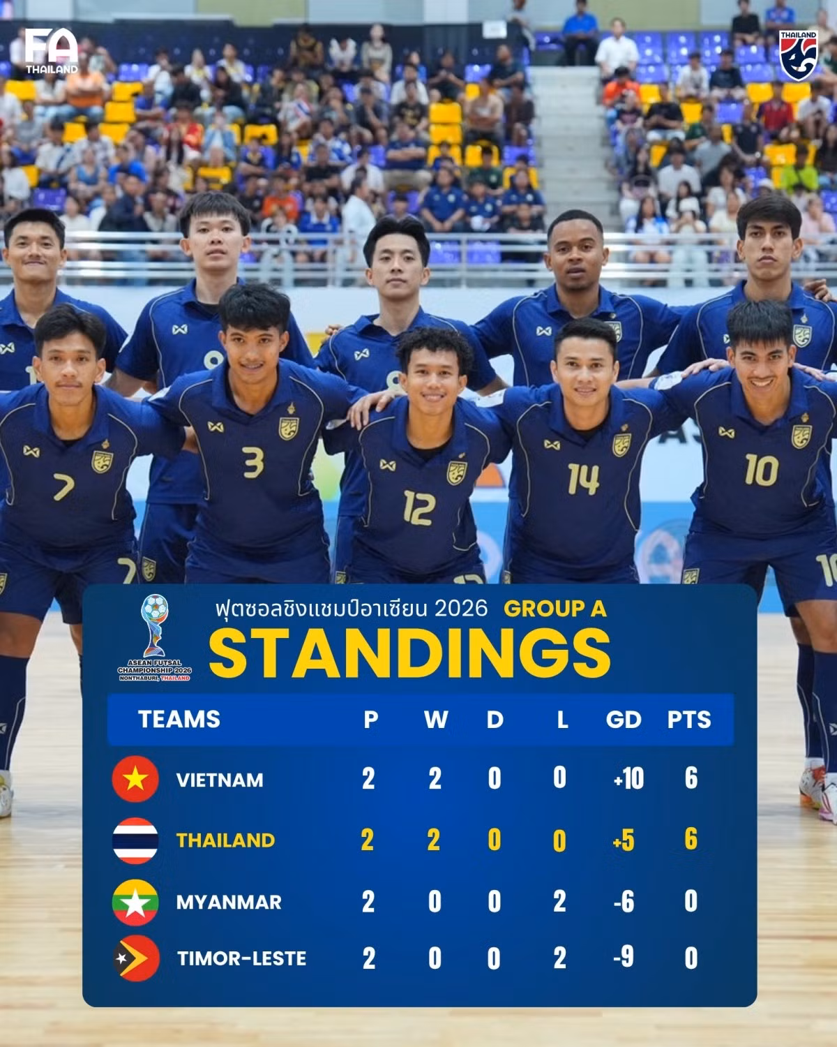 Đội tuyển futsal Việt Nam và Thái Lan vào bán kết ở giải futsal Đông Nam Á 2026 sớm 1 lượt trận.