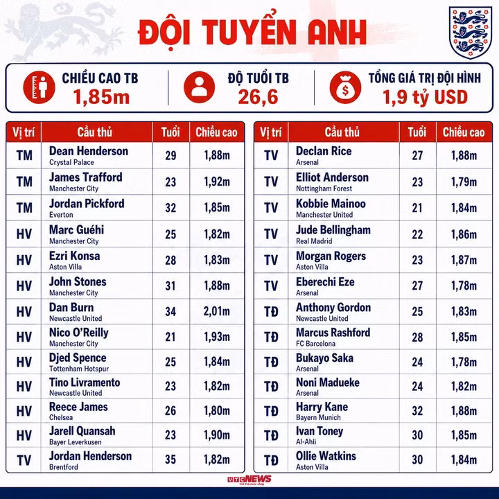 Thông số đội hình Anh dự World Cup 2026.