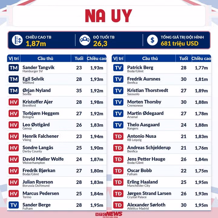 Thông số đội hình Na Uy dự World Cup 2026.