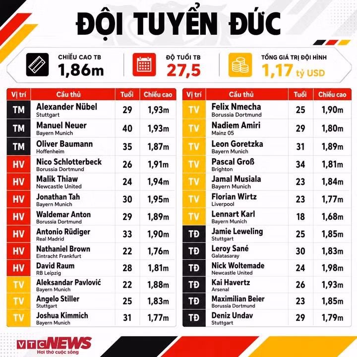 Thông số đội hình Đức dự World Cup 2026. (Bấm vào ảnh để xem chi tiết)