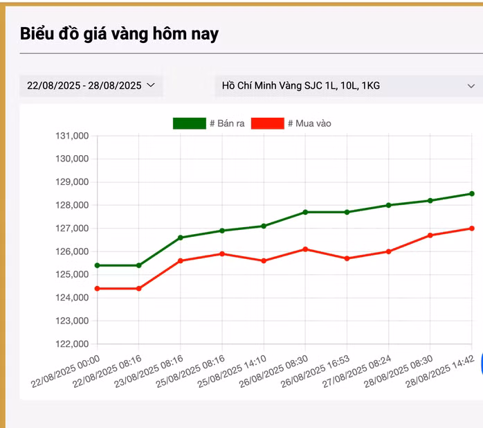 Giá vàng miếng SJC tăng gần 1 triệu đồng/lượng tại các công ty vàng và ngân hàng thương mại trong những ngày qua