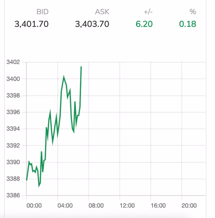 Giá vàng thế giới cũng nhảy vọt vào cuối ngày, vượt mốc 3.400 USD/ounce