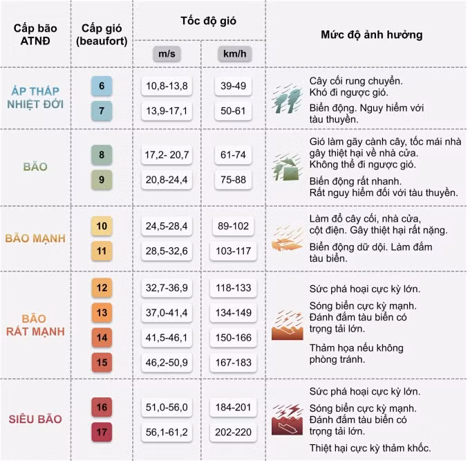 Thang cảnh báo bão.