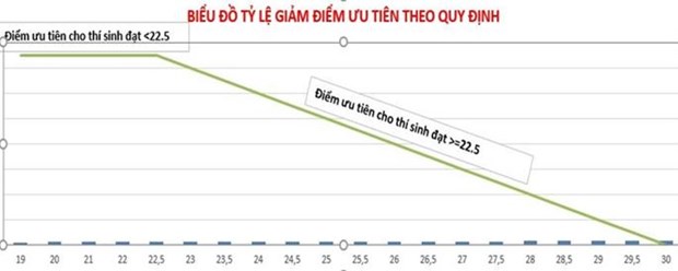 Bộ GD-ĐT lên tiếng về việc đảm bảo công bằng khi giảm điểm ưu tiên hình ảnh 3 Bo GD-DT len tieng ve viec dam bao cong bang khi giam diem uu tien hinh anh 3