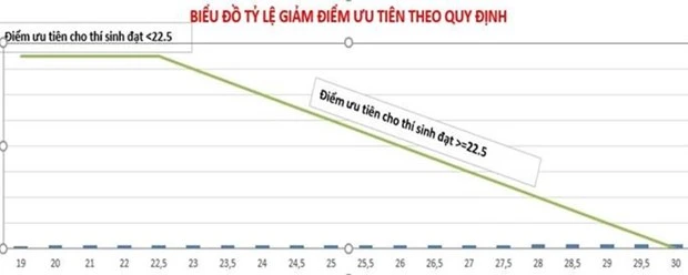 Bo GD-DT len tieng ve viec dam bao cong bang khi giam diem uu tien hinh anh 3