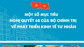 [Infographic] Một số mục tiêu của Nghị quyết 68 của Bộ Chính trị về phát triển kinh tế tư nhân