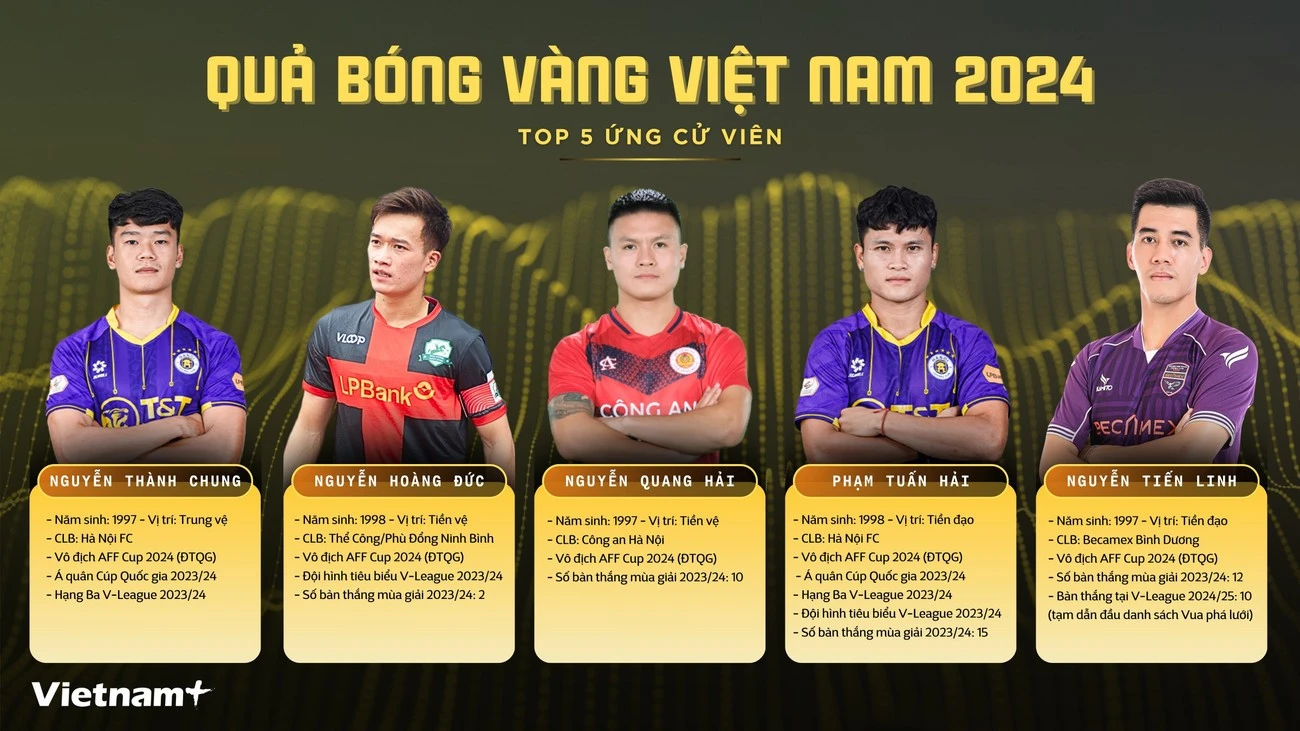Top 5 ứng cử viên trong danh sách rút gọn cho Giải thưởng Quả bóng Vàng Việt Nam 2024.