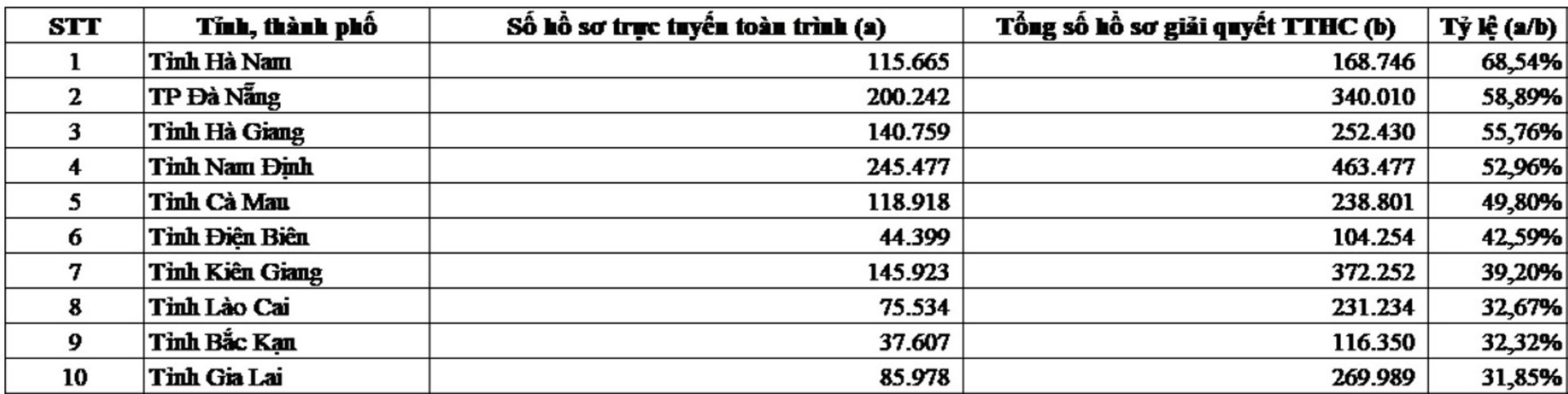Top 10 địa phương dẫn đầu về tỷ lệ hồ sơ trực tuyến toàn trình năm 2024. 4.jpg