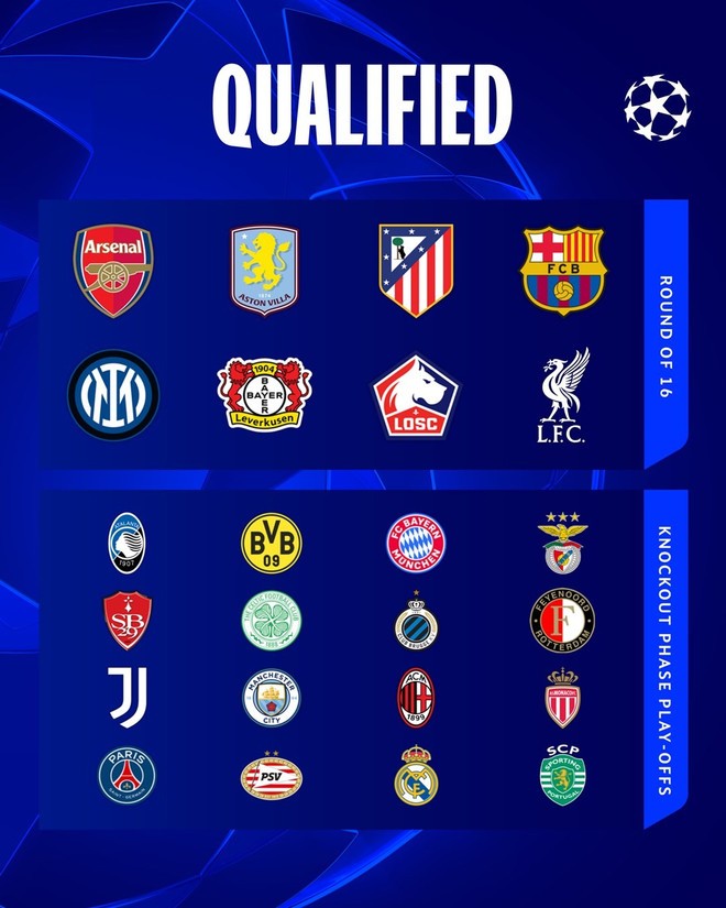 8 đội vào vòng 1/8 và 16 đội đá vòng play-off. 8 đội vào vòng 1/8 và 16 đội đá vòng play-off.
