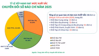 Báo và Phát thanh, Truyền hình Lào Cai xếp loại Xuất sắc về mức độ trưởng thành chuyển đổi số báo chí năm 2025
