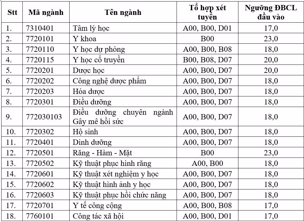 Điểm sàn xét tuyển vào từng ngành trường Đại học Y Dược TP Hồ Chí Minh năm 2026.
