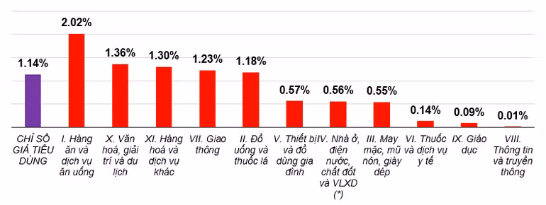 Tốc độ tăng CPI tháng 2/2026 so với tháng trước. (Nguồn: Cục Thống kê)