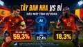 Tỷ lệ thắng trận tứ kết Tây Ban Nha vs Bỉ theo siêu máy tính Opta