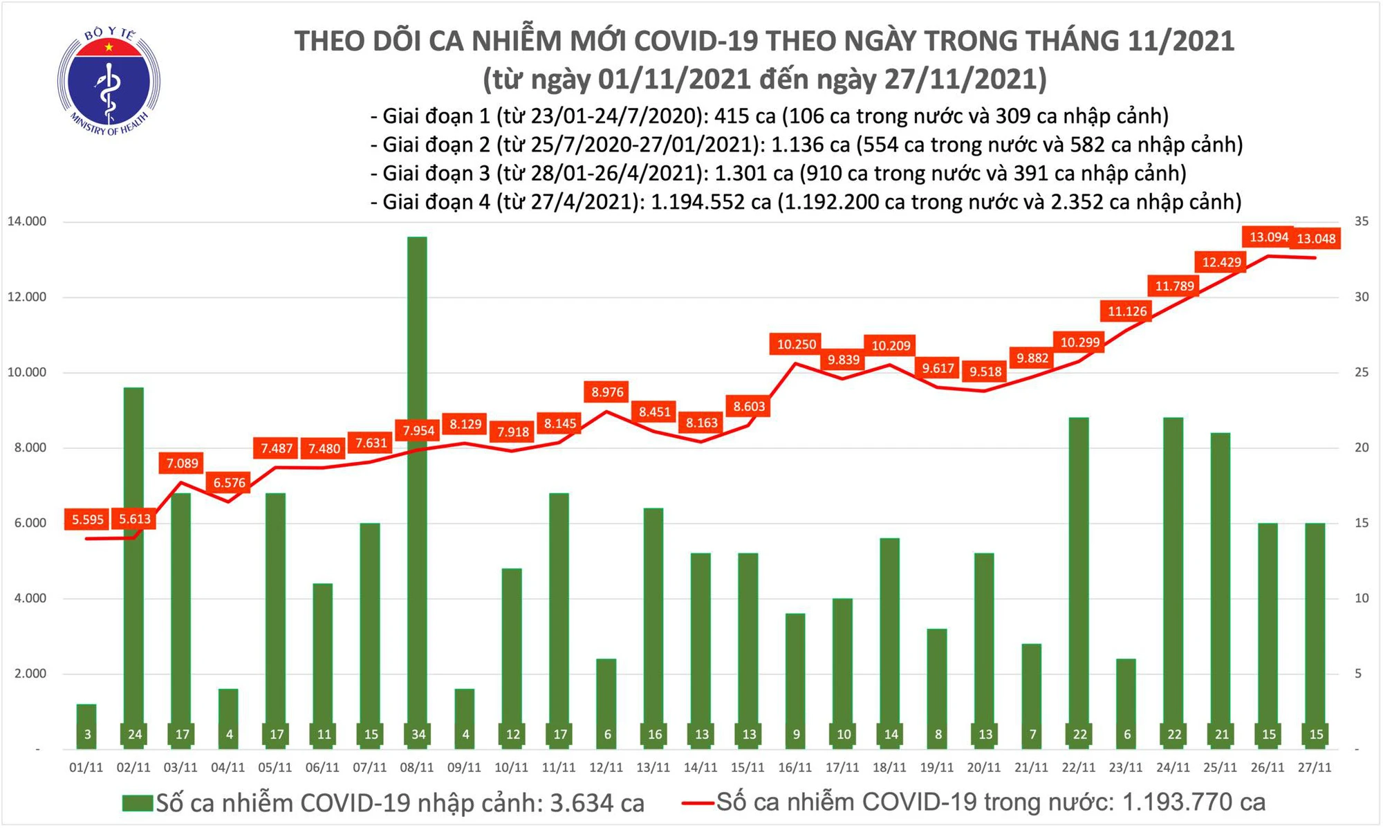 Ngày 27/11: Có 13.063 ca mắc COVID-19 tại 60 tỉnh, thành; Tây Ninh bổ sung 3.004 F0 - Ảnh 1. Ngày 27/11: Có 13.063 ca mắc COVID-19 tại 60 tỉnh, thành; Tây Ninh bổ sung 3.004 F0 - Ảnh 1.