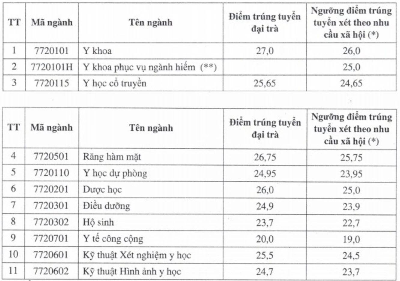 Toàn cảnh điểm chuẩn đại học các trường khối ngành Y Dược, cao nhất là 28,85 - Ảnh 5.