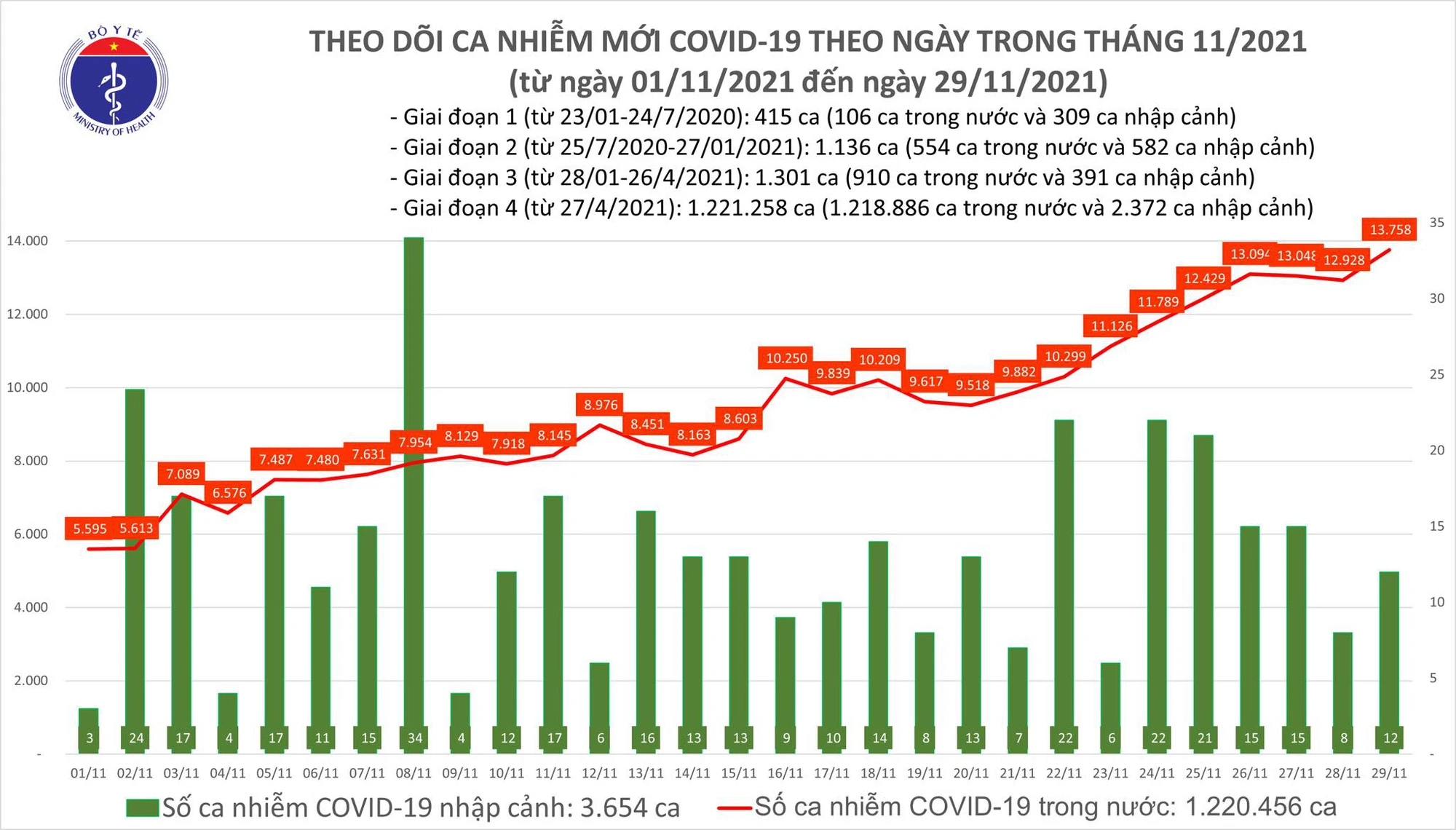 Ngày 29/11: Có 13.770 ca COVID-19, riêng Hà Nội có số mắc cao nhất tính đến nay với 429 ca - Ảnh 1.