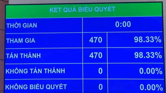 Quốc hội thông qua Nghị quyết sửa đổi, bổ sung Hiến pháp 2013