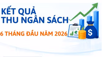 Kết quả thu ngân sách 6 tháng đầu năm 2026