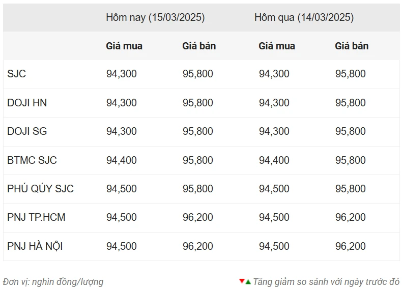 Thống kê giá vàng của Công ty cổ phần Dịch vụ trực tuyến Rồng Việt VDOS - Cập nhật lúc 9 giờ ngày 15/3.