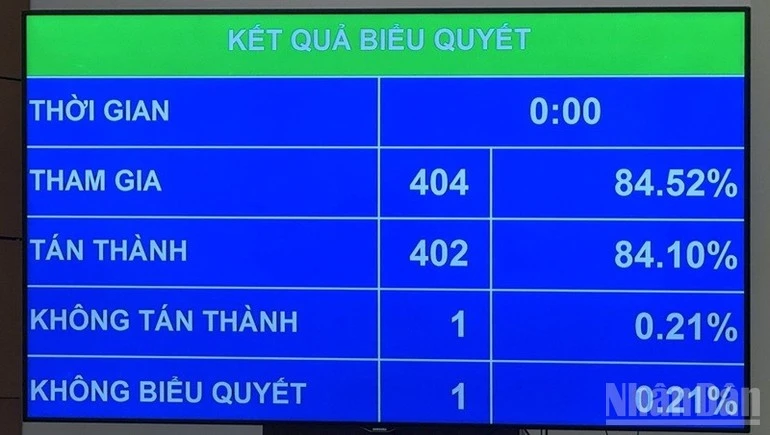 Kết quả biểu quyết thông qua nghị quyết.