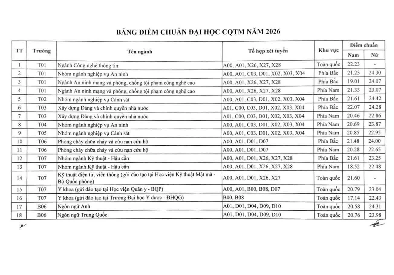 Điểm chuẩn trình độ đại học chính quy tuyển mới năm 2026 của các học viện, trường CAND.
