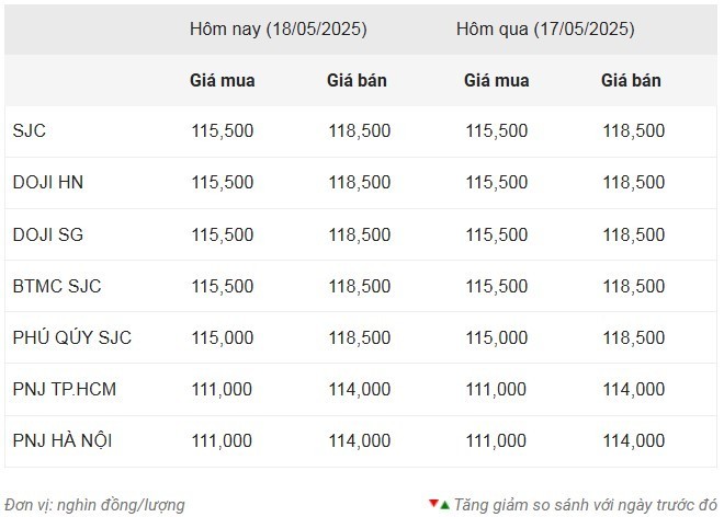 Thống kê giá vàng của Công ty cổ phần Dịch vụ trực tuyến Rồng Việt VDOS - Cập nhật lúc 10 giờ ngày 18/5. Thống kê giá vàng của Công ty cổ phần Dịch vụ trực tuyến Rồng Việt VDOS - Cập nhật lúc 10 giờ ngày 18/5.