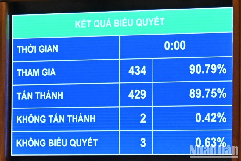 Kết quả biểu quyết. Kết quả biểu quyết.