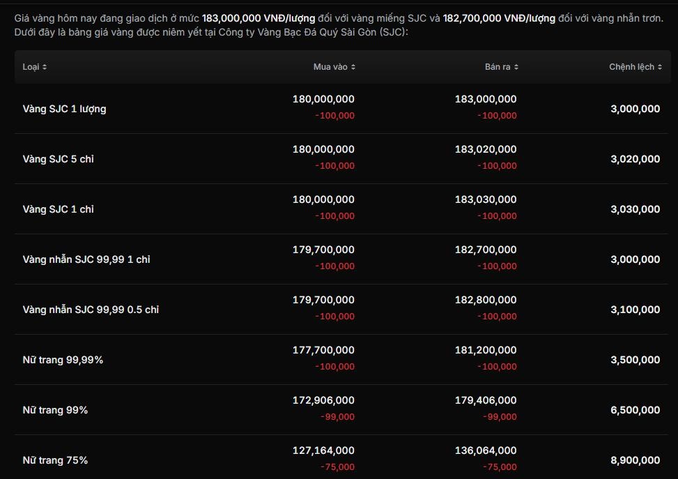 Giá vàng SJC niêm yết lúc 14 giờ 30 phút ngày 17/3. Ảnh chụp màn hình