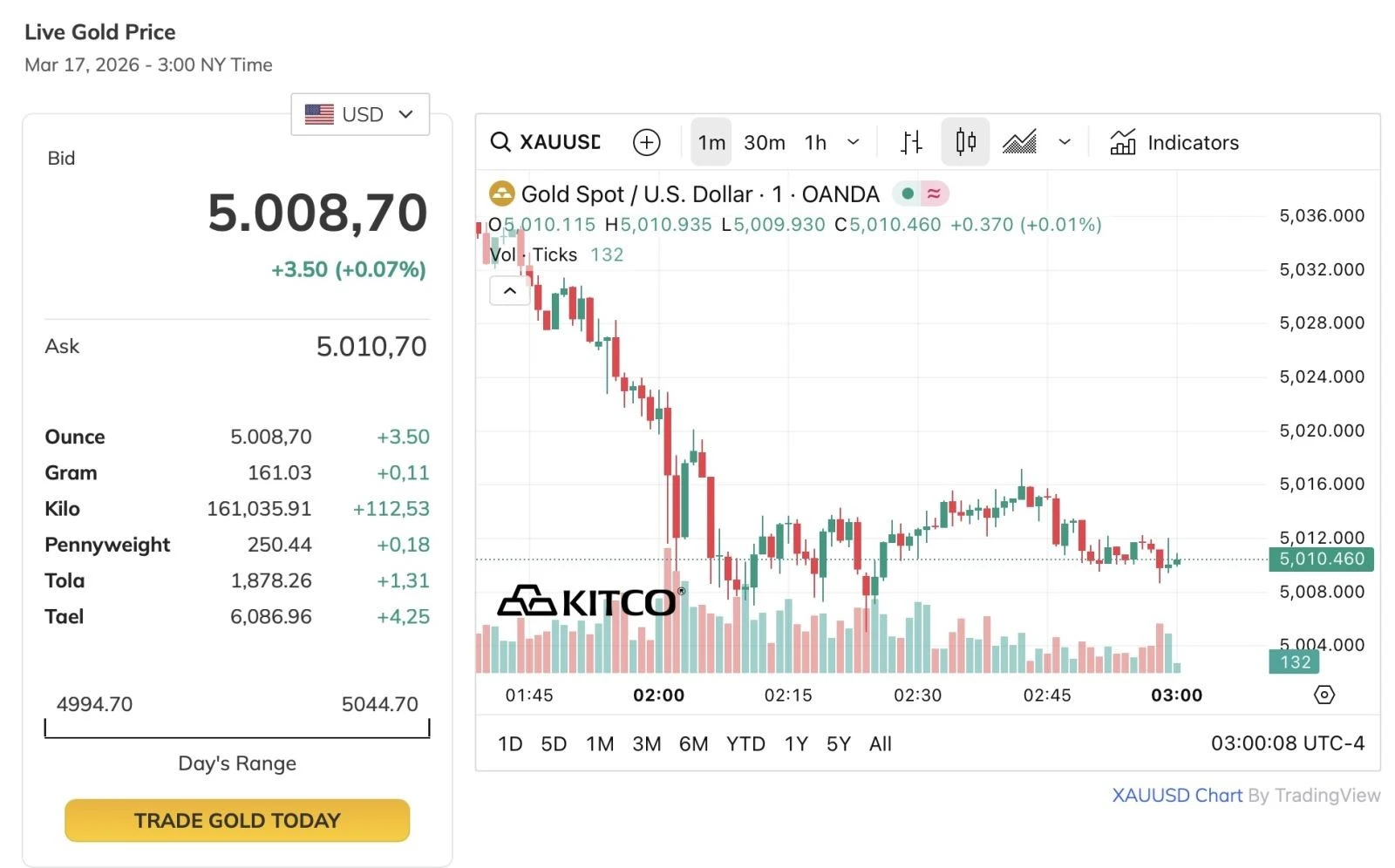 Ảnh chụp giao dịch lúc 3 giờ sáng ngày 17/3 giờ New York.