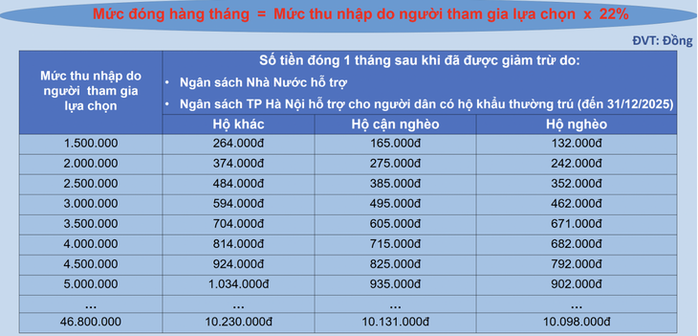 Mức đóng BHXH tự nguyện tại Hà Nội. Mức đóng BHXH tự nguyện tại Hà Nội.