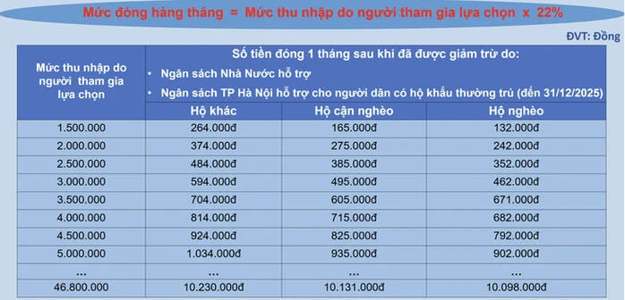 Mức đóng BHXH tự nguyện tại Hà Nội.