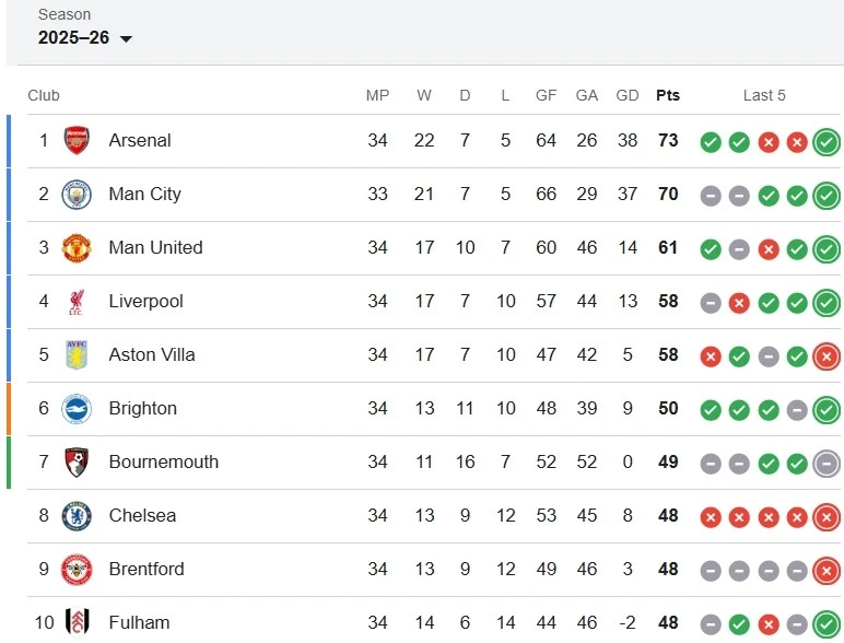 Bảng xếp hạng Ngoại hạng Anh mới nhất.