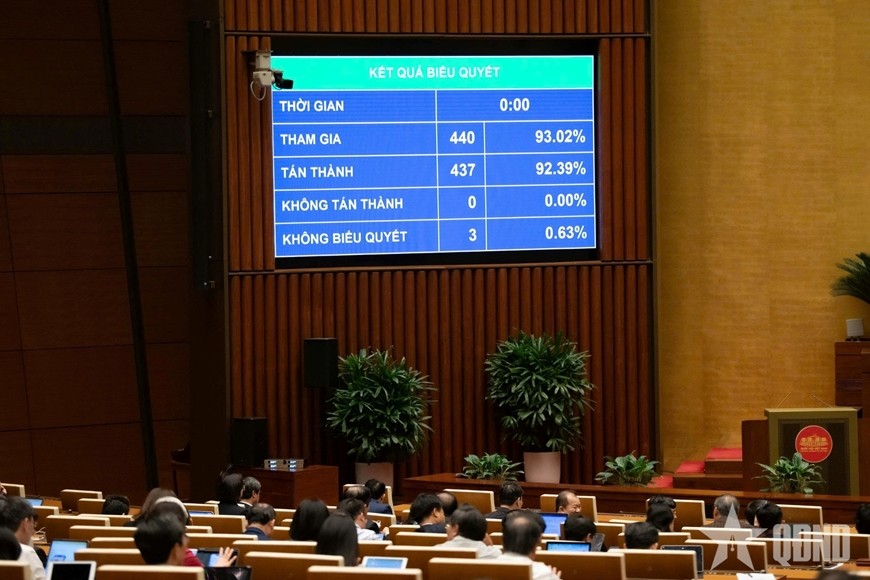 Với 437 đại biểu Quốc hội tán thành, Quốc hội đã thông qua Luật Báo chí (sửa đổi).