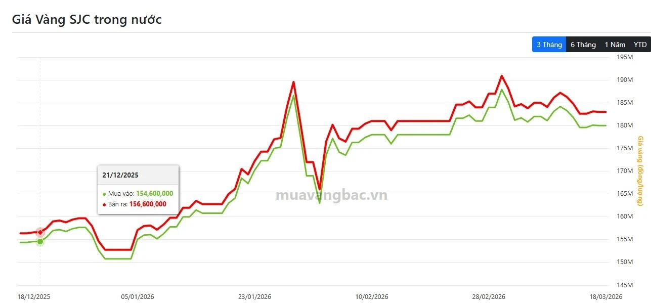 Biểu đồ giá vàng SJC trong các tháng qua.