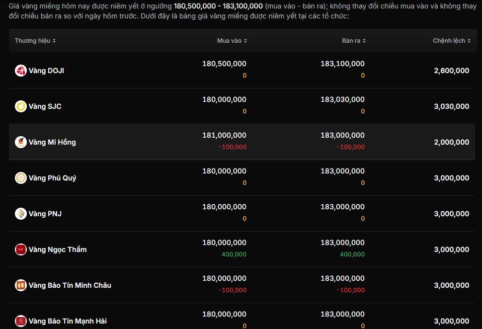 Giá vàng SJC tại các thương hiệu.