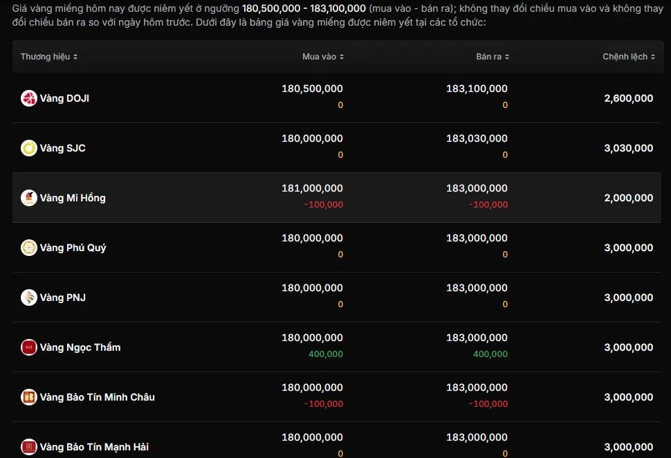 Giá vàng SJC tại các thương hiệu.