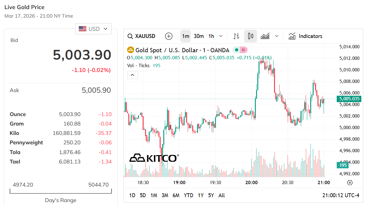 Diễn biến giá vàng giao ngay trên Kitco trong phiên 17/3 (giờ New York).