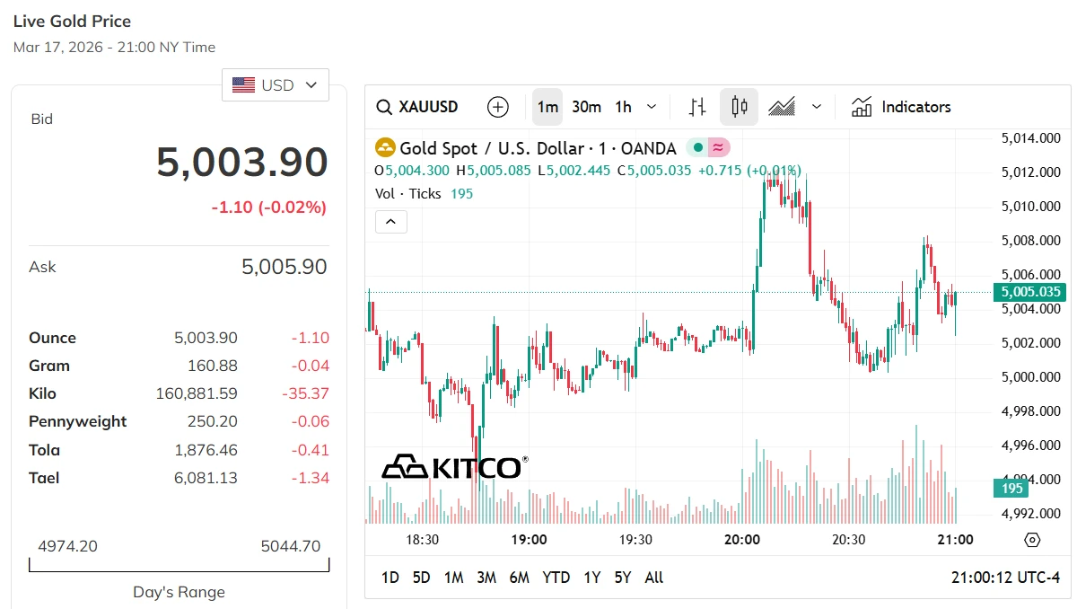 Diễn biến giá vàng giao ngay trên Kitco trong phiên 17/3 (giờ New York).