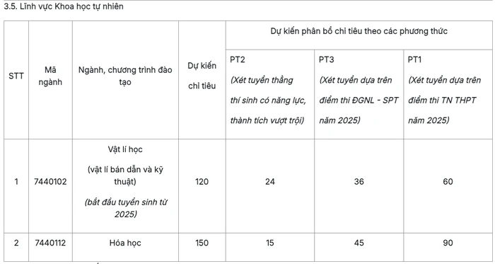 Dự kiến chỉ tiêu ngành Vật lý học (Vật lý bán dẫn và kỹ thuật) năm 2025 của Trường Đại học Sư phạm Hà Nội.