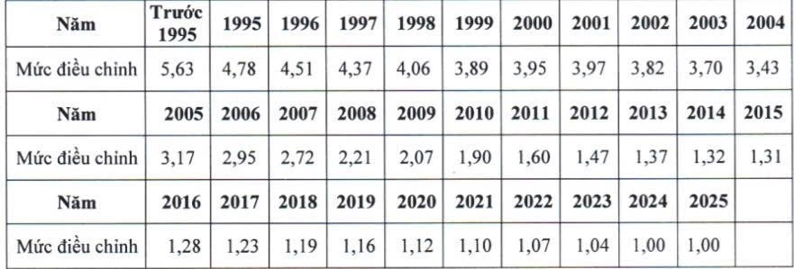 Mức điều chỉnh tiền lương đã đóng bảo hiểm xã hội của năm tương ứng.