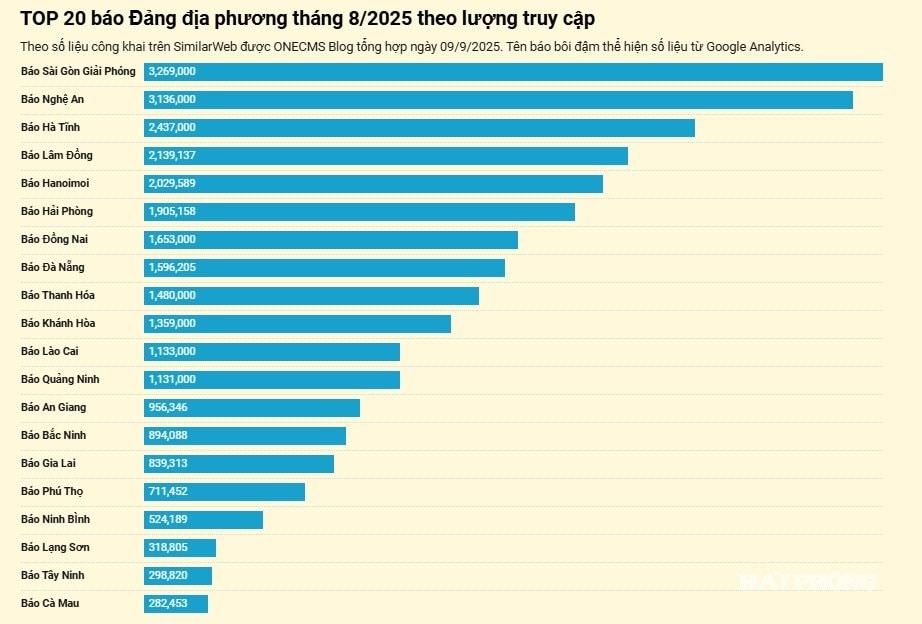 Báo Lào Cai điện tử xếp thứ 11 trong các báo Đảng địa phương có lượng truy cập cao nhất tháng 8/2025. thu-hang-bao-hp.jpg