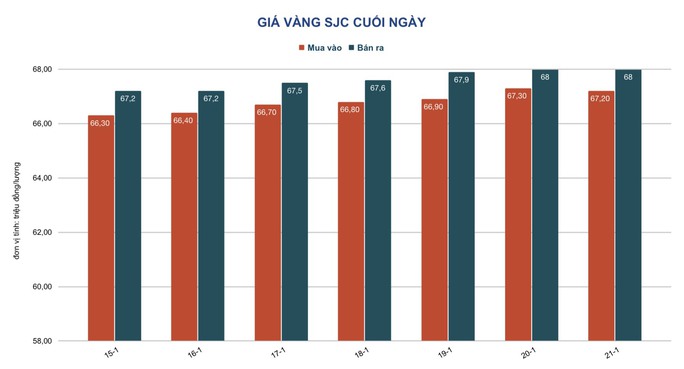 Giá vàng hôm nay 22-1: Vàng SJC nhảy vọt - Ảnh 2. Giá vàng hôm nay 22-1: Vàng SJC nhảy vọt - Ảnh 2.