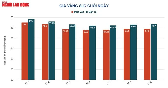 Giá vàng hôm nay 18-6: Lao xuống do USD tăng giá trở lại - Ảnh 2.