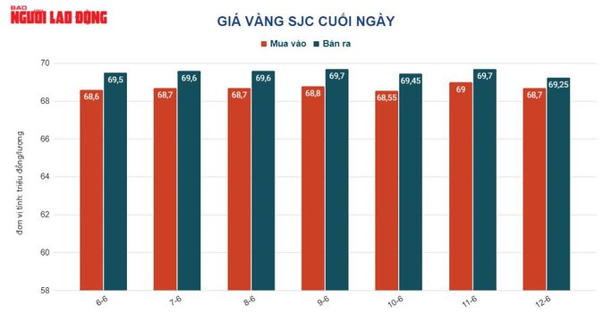 Giá vàng hôm nay 13-6: Vàng SJC lao dốc - Ảnh 2. Giá vàng hôm nay 13-6: Vàng SJC lao dốc - Ảnh 2.