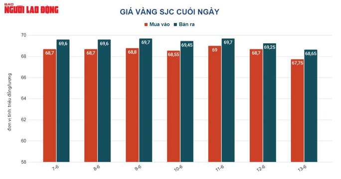 Giá vàng hôm nay 14-6: USD tăng giá dữ dội, vàng lao xuống dốc - Ảnh 2.