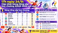 17h ngày 24/9: Cập nhật bảng tổng sắp huy chương ASIAD 2026 mới nhất