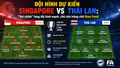 Đội hình dự kiến Singapore vs Thái Lan: “Voi chiến” tung đội hình mạnh, chủ nhà trông chờ Ilhan Fandi