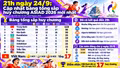 21h ngày 24/9: Cập nhật bảng tổng sắp huy chương ASIAD 2026 mới nhất